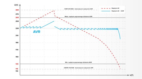 Automatyczny stabilizator napięcia KEMOT MSER-1000 (1000 VA, serwomotor) Automatyczny stabilizator napięcia KEMOT MSER-1000 (1000 VA, serwomotor)