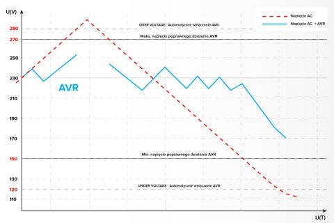 Automatyczny stabilizator napięcia KEMOT SER-5000-S , precyzja 8% Automatyczny stabilizator napięcia KEMOT SER-5000-S , precyzja 8%