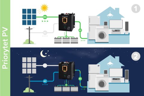 Przetwornica solarna naścienna ( inwerter ) KEMOT PROsolar-2500 ( 24V 230V 25000VA/1800W ) Przetwornica solarna naścienna ( inwerter ) KEMOT PROsolar-2500 ( 24V 230V 25000VA/1800W )