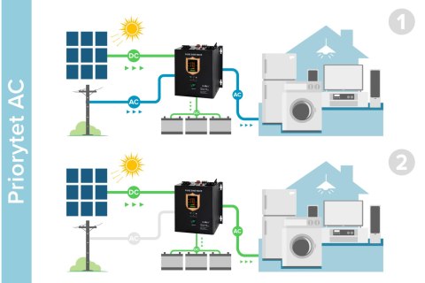 Przetwornica solarna naścienna ( inwerter ) KEMOT PROsolar-2500 ( 24V 230V 25000VA/1800W ) Przetwornica solarna naścienna ( inwerter ) KEMOT PROsolar-2500 ( 24V 230V 25000VA/1800W )