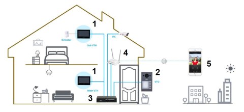WIDEODOMOFON BEZPRZEWODOWY VTO3311Q-WP Wi-Fi / IP DAHUA WIDEODOMOFON BEZPRZEWODOWY VTO3311Q-WP Wi-Fi / IP DAHUA