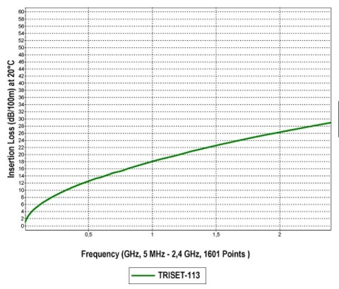 KABEL KONCENTRYCZNY TRISET-113/500 KABEL KONCENTRYCZNY TRISET-113/500