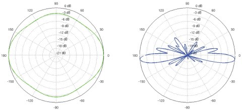 ANTENA DOOKÓLNA AMO-2G10 2.35 GHz ... 2.55 GHz 10 dBi UBIQUITI ANTENA DOOKÓLNA AMO-2G10 2.35 GHz ... 2.55 GHz 10 dBi UBIQUITI