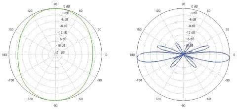 ANTENA DOOKÓLNA AMO-2G10 2.35 GHz ... 2.55 GHz 10 dBi UBIQUITI ANTENA DOOKÓLNA AMO-2G10 2.35 GHz ... 2.55 GHz 10 dBi UBIQUITI