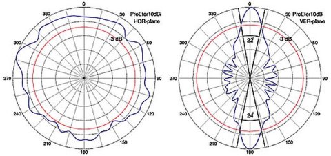 ANTENA DOOKÓLNA PROETER/2.4 2.4 GHz ANTENA DOOKÓLNA PROETER/2.4 2.4 GHz