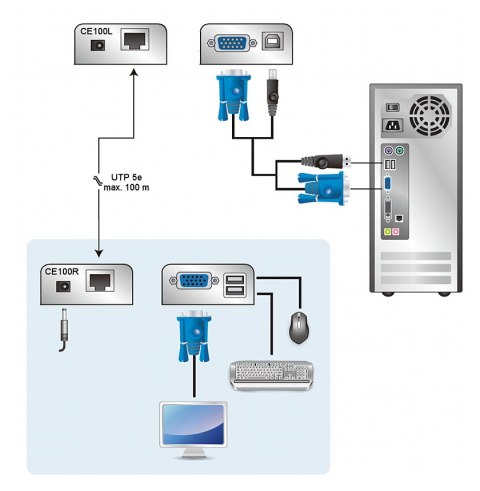 EXTENDER VGA + USB CE-100 EXTENDER VGA + USB CE-100